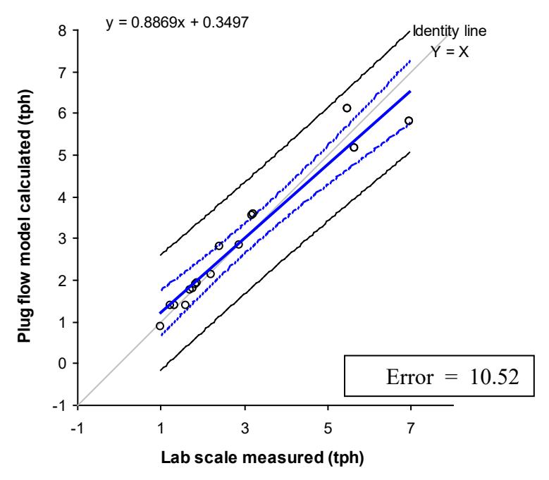 Figure 9 Measured throughput versus calculated model throughput for tests completed on the laboratory-scale unit.