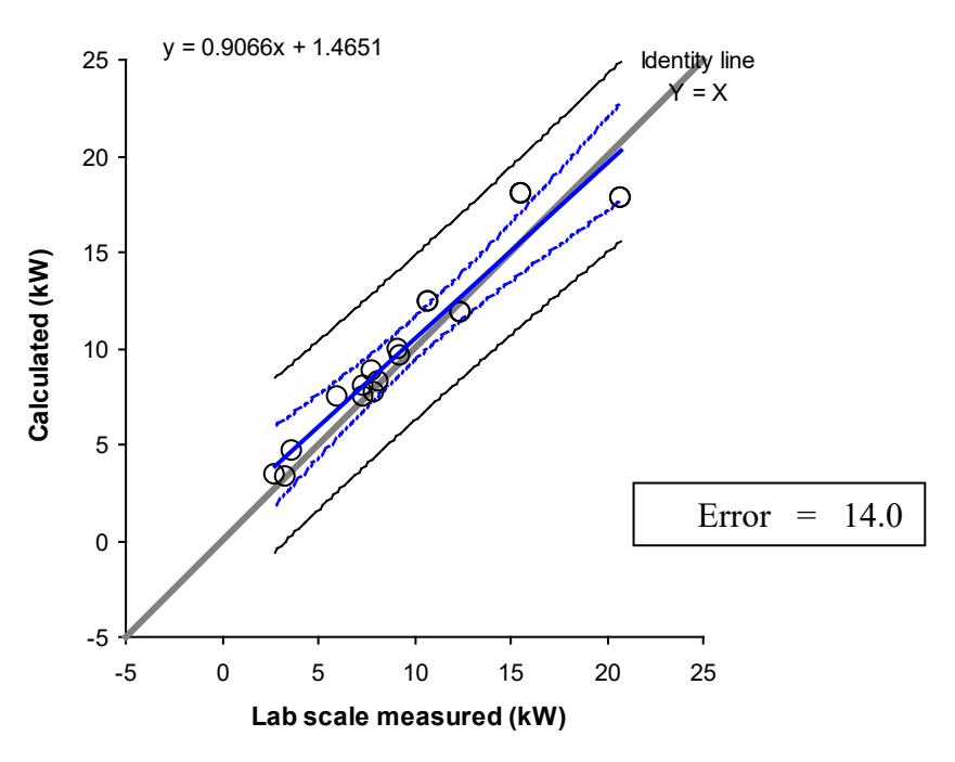 Figure 10 shows measured versus calculated power draw for experiments completed on the laboratory-scale