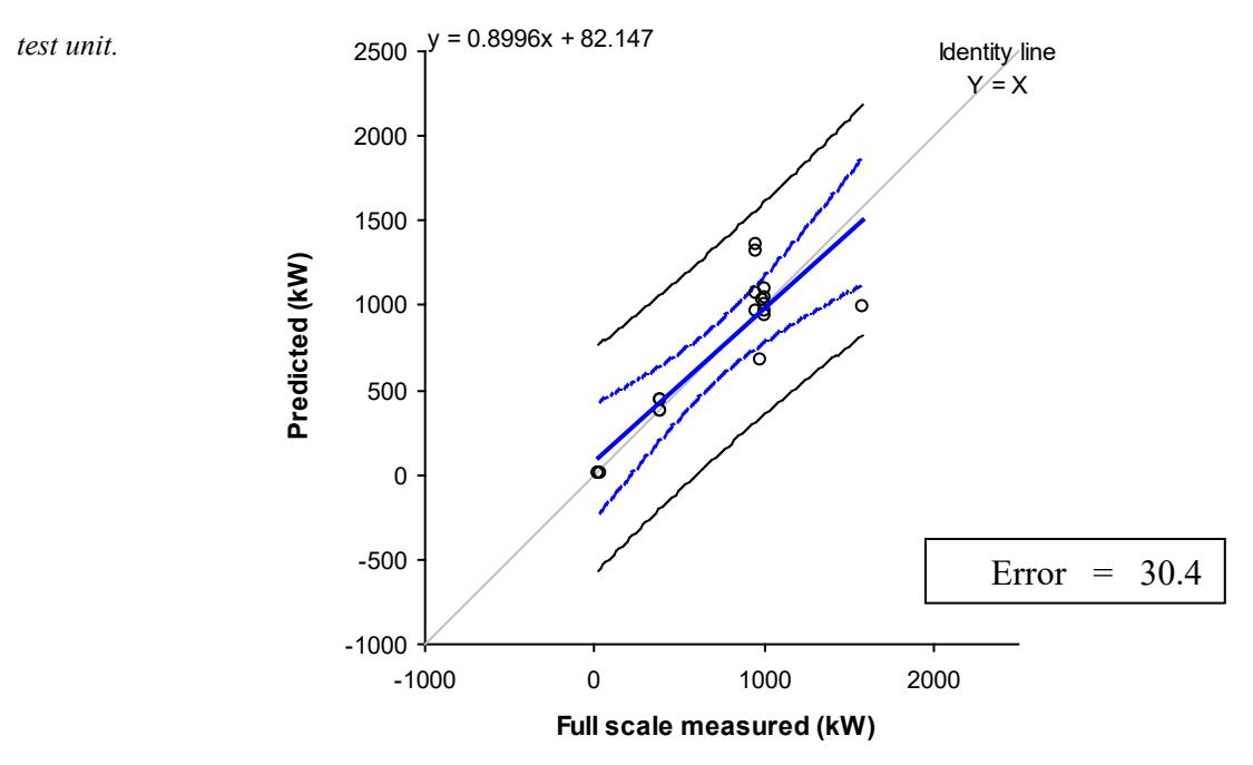 Figure 12 shows measured versus calculated power draw in full-scale predictions based from experimental  results completed on a laboratory-scale unit.