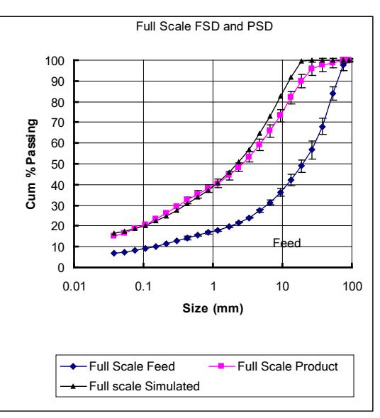 Figure 13(a) Model fitting to experimental PSD for Rio Tinto 0.25 m smooth rolls at  2.2 kWh/t.