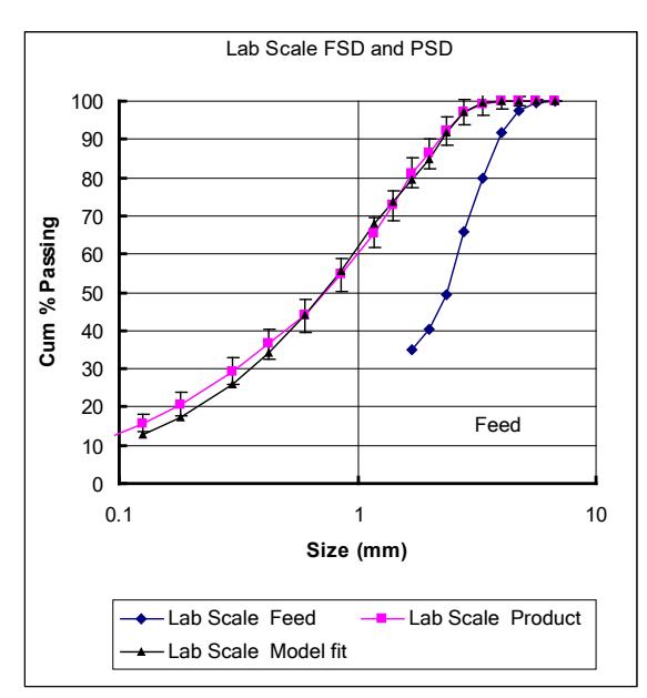 Figure 13(b) Scale-up and model verification using the Rio Tinto 2.2 m smooth rolls  at 2.28 kWh/t.
