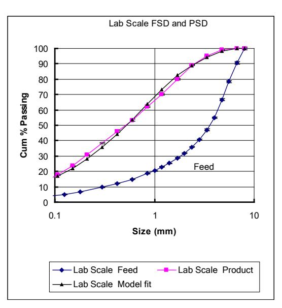 Figure 14(a) Model fitting to experimental PSD for De Beers, using 0.25 m Smooth rolls at 3.3 kWh/t.  Figure 14(b) Scale-up and model verification of the De Bee