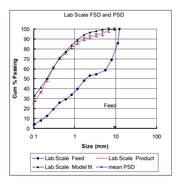Figure 15(a) Model fitting to experimental PSD for De Beers, using 0.25 m Studded rolls at 4.9 kWh/t.  Figure 15(b) Scale-up and model verification of the De Be