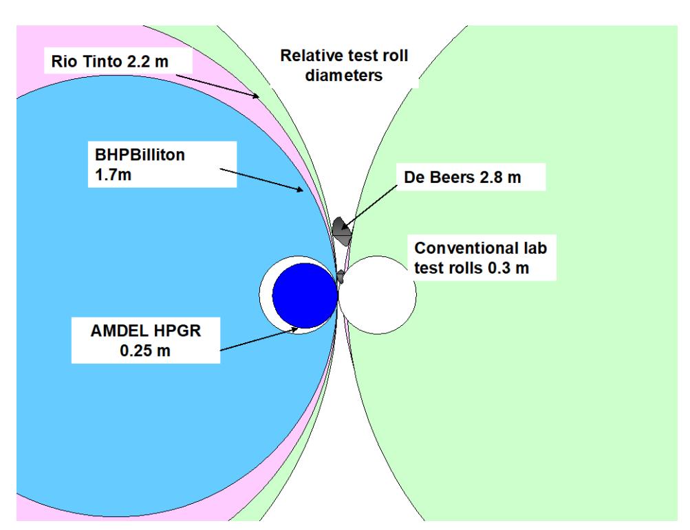 Figure 4 shows the relative gap and rolls diameter between industrial scale units and the laboratory-scale  unit.