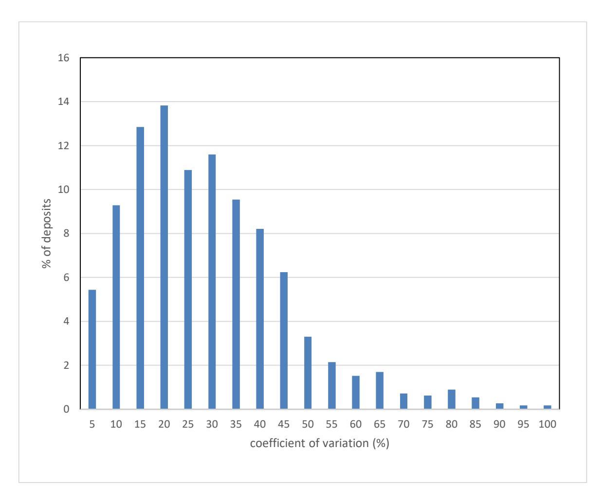 Figure 12 – Histogram of Coefficients of Variation of Hardness Values of Deposits in The SMC Test Data  Base