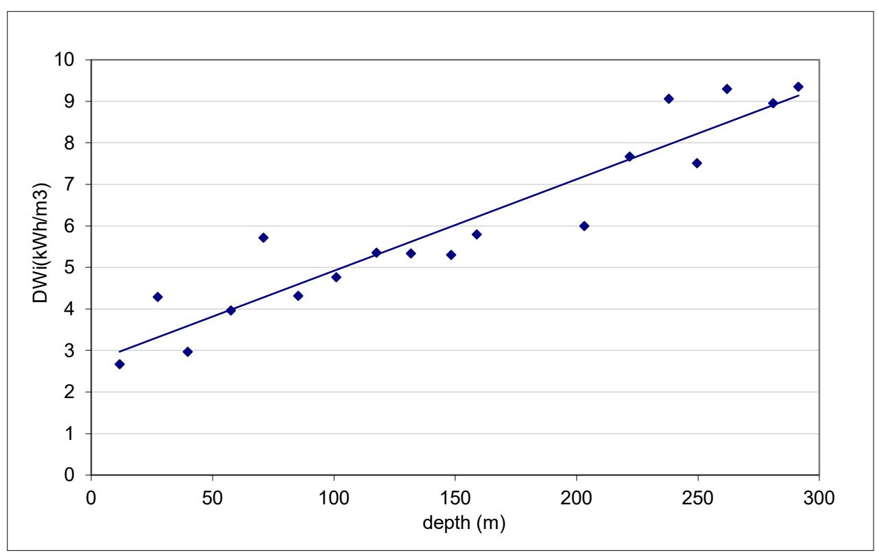 Figure 14 – Example of Hardness Variation with Depth in an Open Pit Copper Deposit