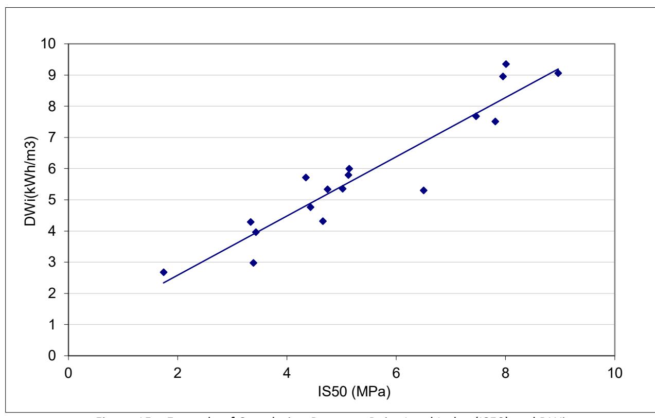 Figure 15 – Example of Correlation Between Point Load Index (IS50) and DWi