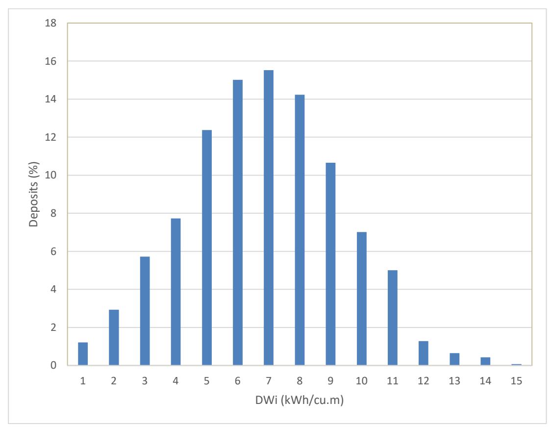 Figure 17 – Histogram of Mean DWi Values of Deposits in the SMC Test® Data Base