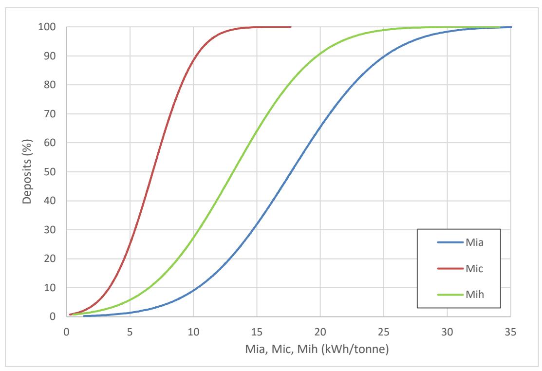 Figure 19 - Cumulative Frequency Distribution of Mean Mia, Mic and Mih Values of Deposits in the SMC  Test® Data Base