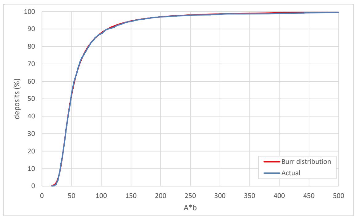 Figure 21 - Cumulative Frequency Distribution of Mean A*b Values of Deposits in the SMC Test® Data  Base