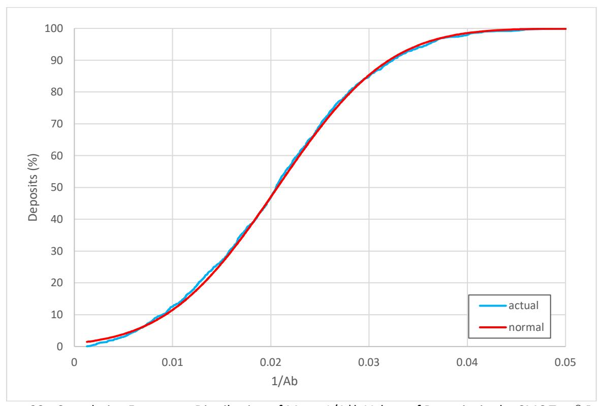 Figure 22 - Cumulative Frequency Distribution of Mean 1/A*b Values of Deposits in the SMC Test® Data  Base