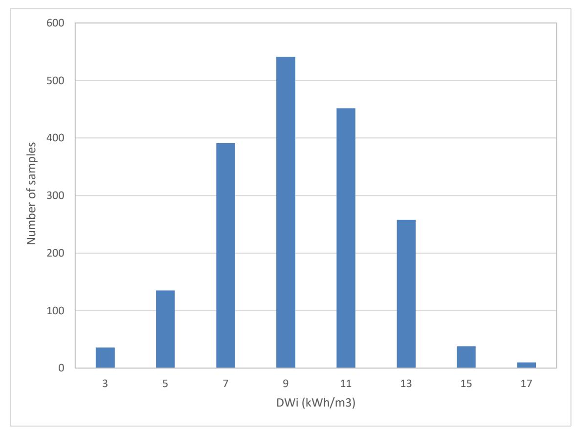 Figure 23 – Example of Histogram of DWi Values in a Deposit (Approximately Normal)