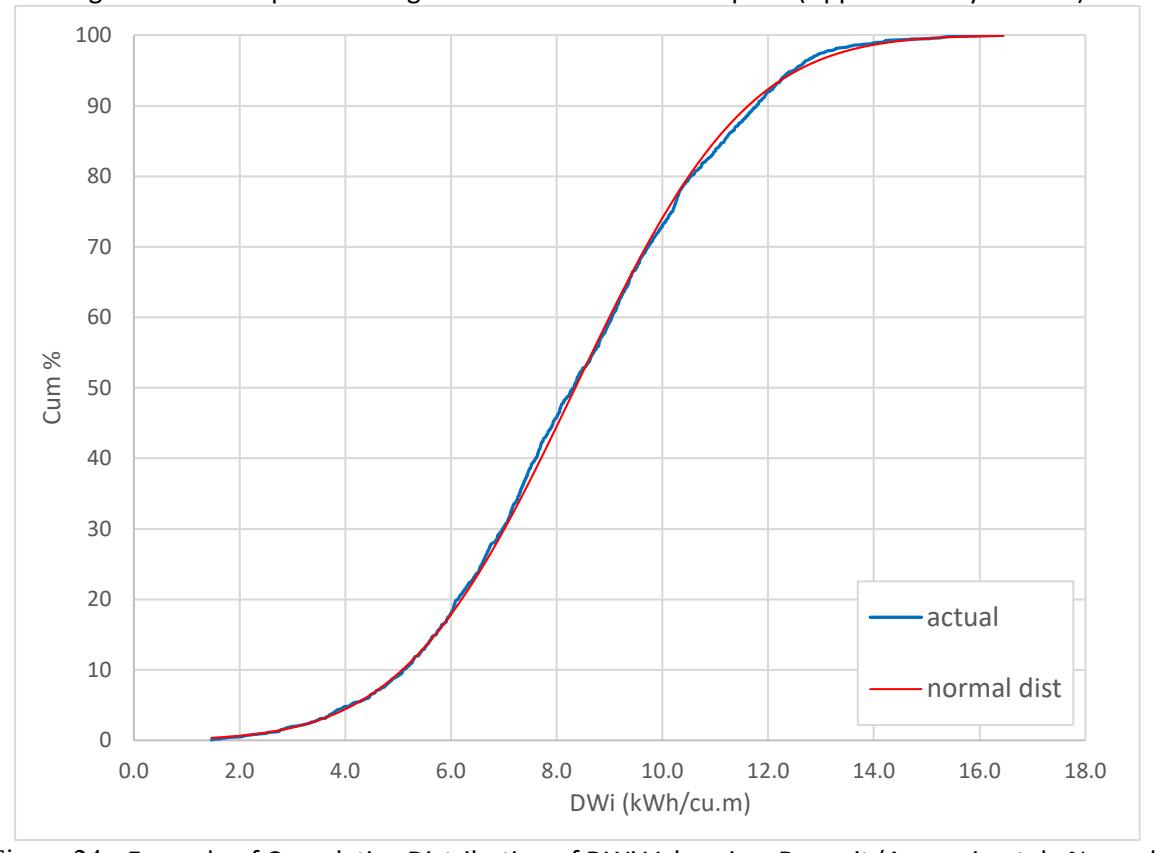 Figure 24 - Example of Cumulative Distribution of DWi Values in a Deposit (Approximately Normal)