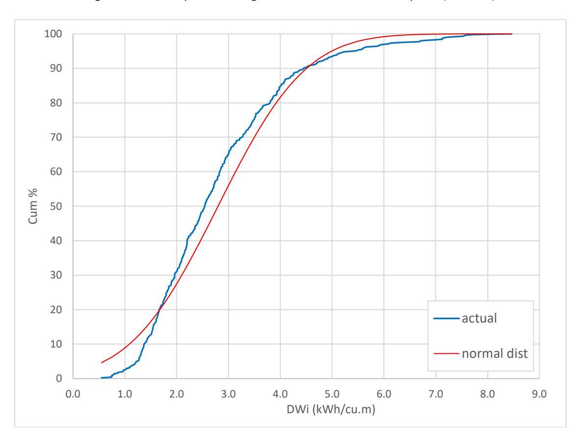 Figure 26 - Example of Cumulative Distribution of DWi Values in a Deposit (Skewed)