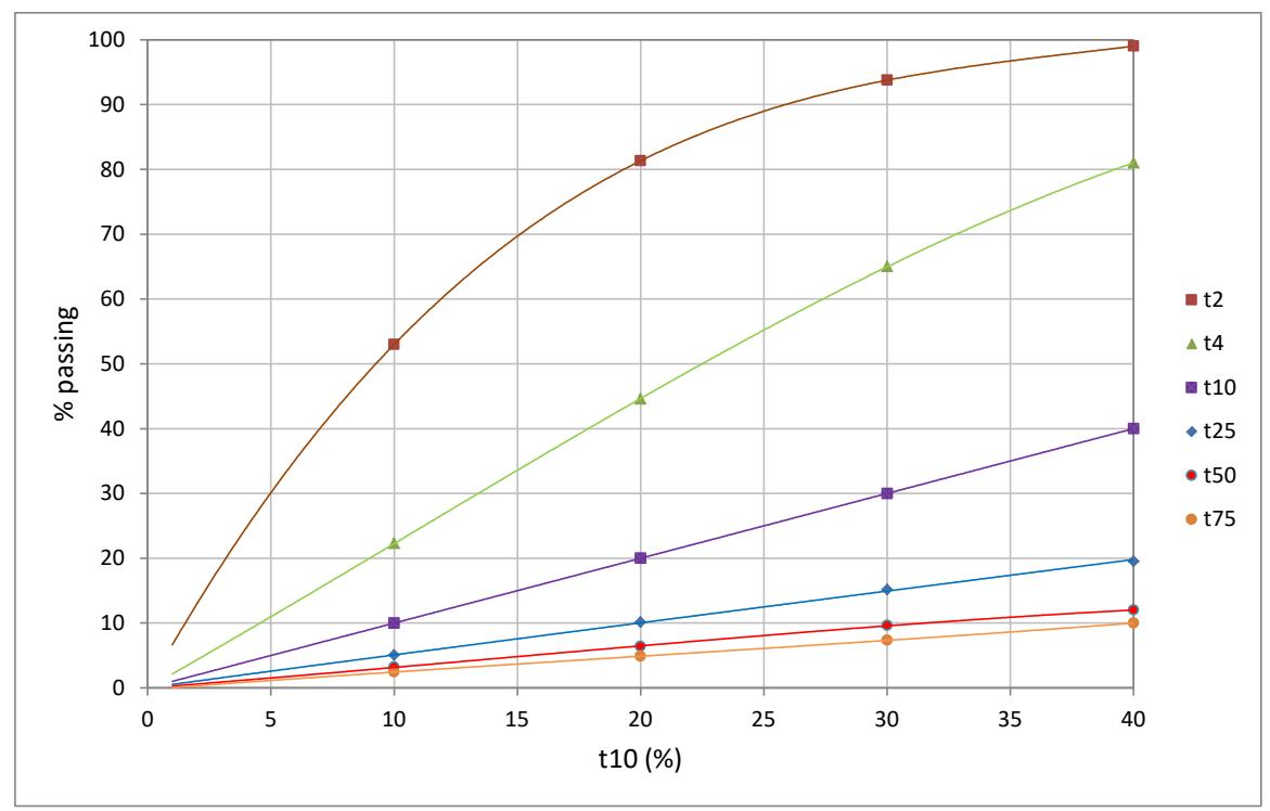 Figure 8 – Relationship Between the t10 and the Progeny Size Distribution