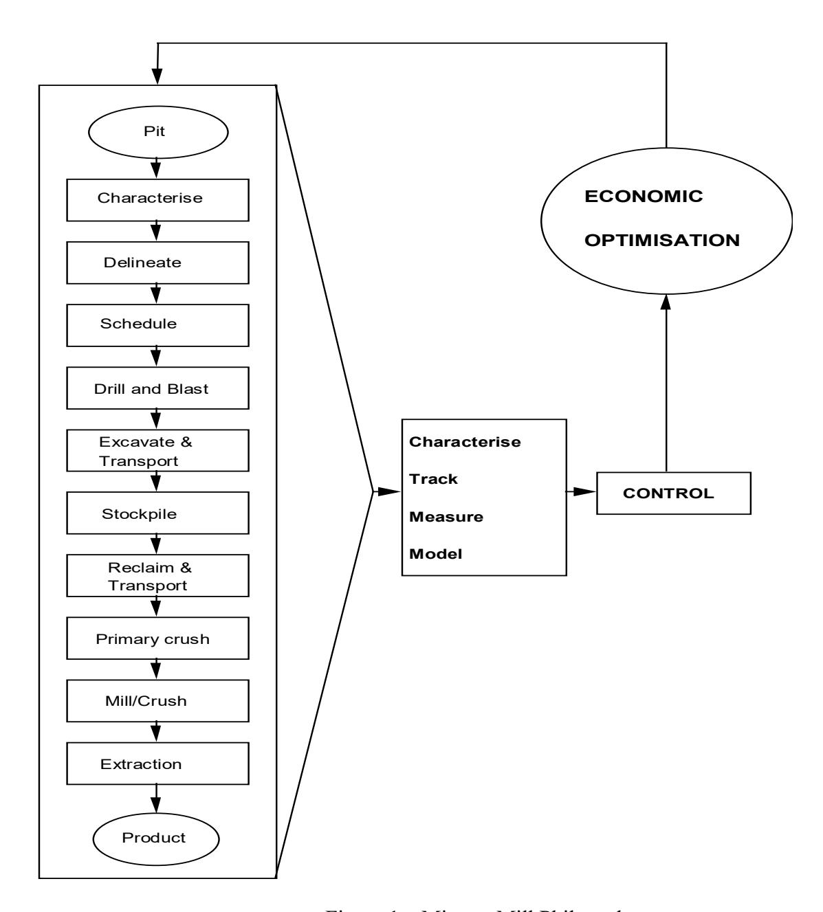 Figure 1 – Mine to Mill Philosophy
