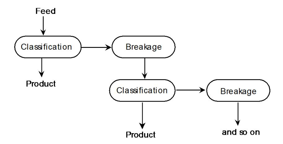 Figure 5 - Concept of classification and breakage in a crusher