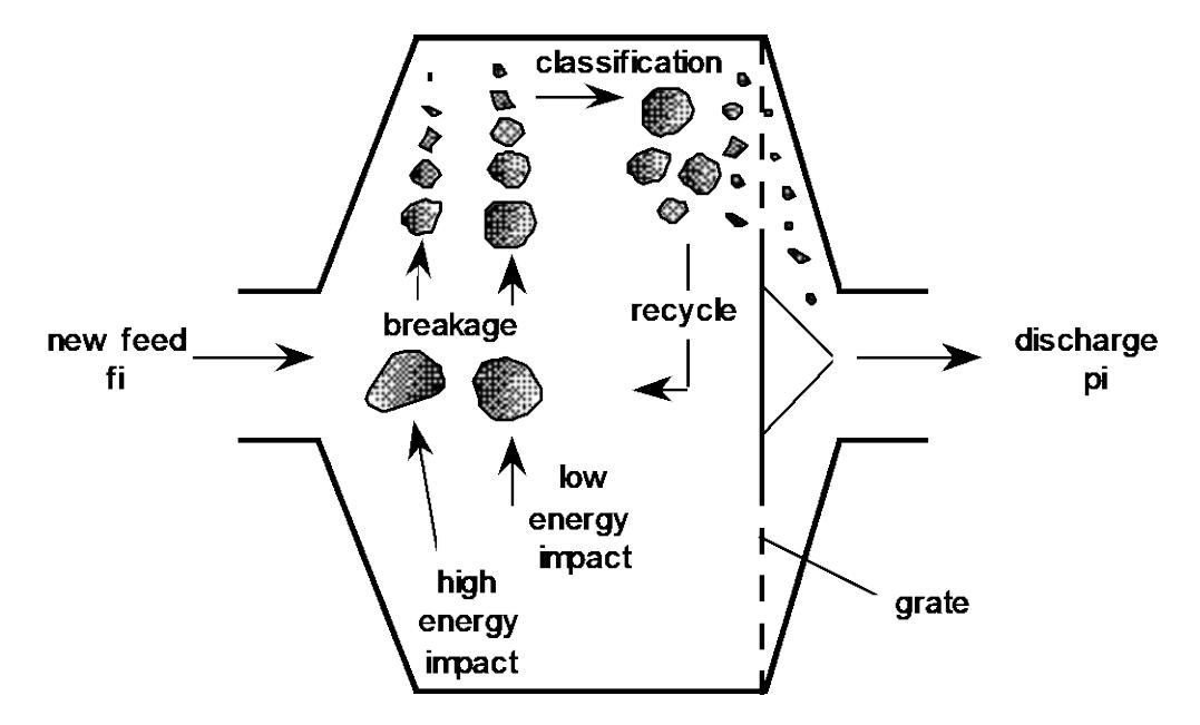 Figure 8 - Conceptual model of a SAG mill