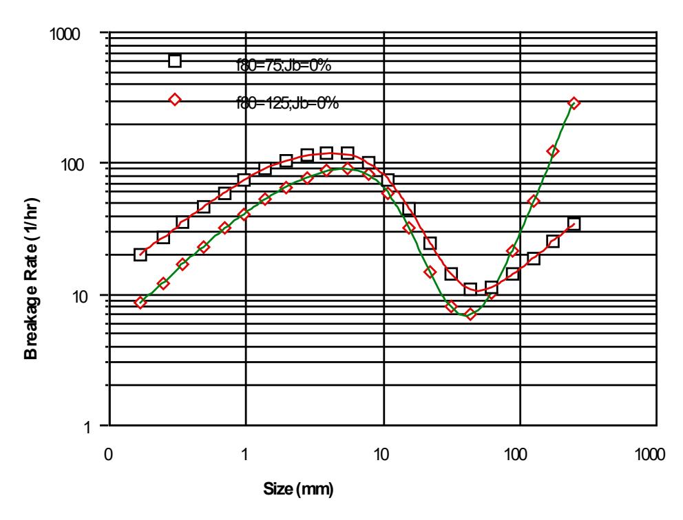 Figure 10 - Effect on breakage rates of changing the F80 in an AG mill