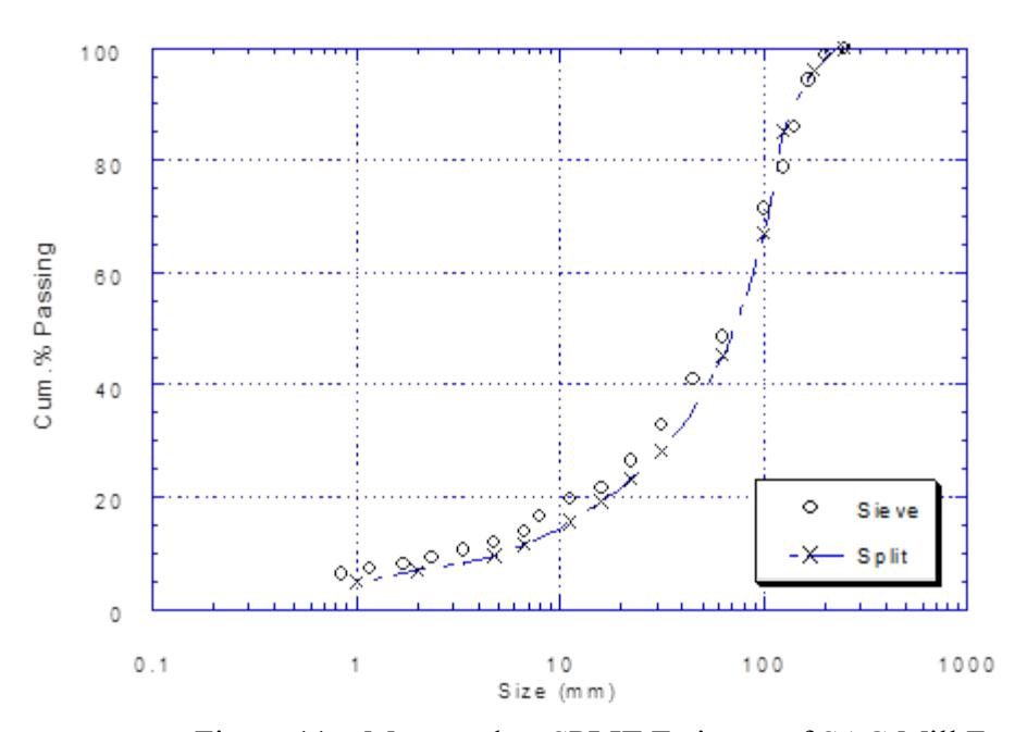Figure 11 – Measured vs SPLIT Estimate of SAG Mill Feed
