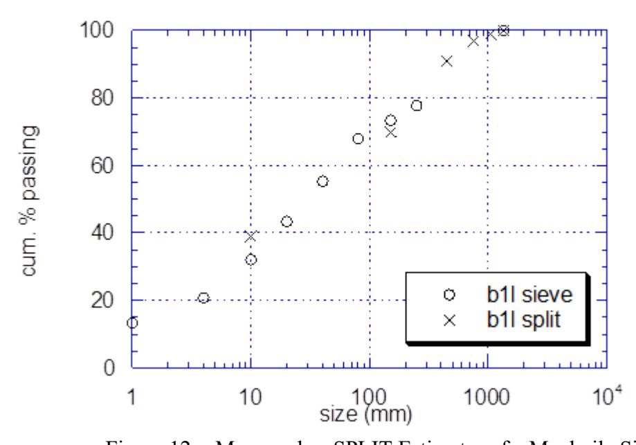 Figure 12 - Measured vs SPLIT Estimates of a Muckpile Size Distribution