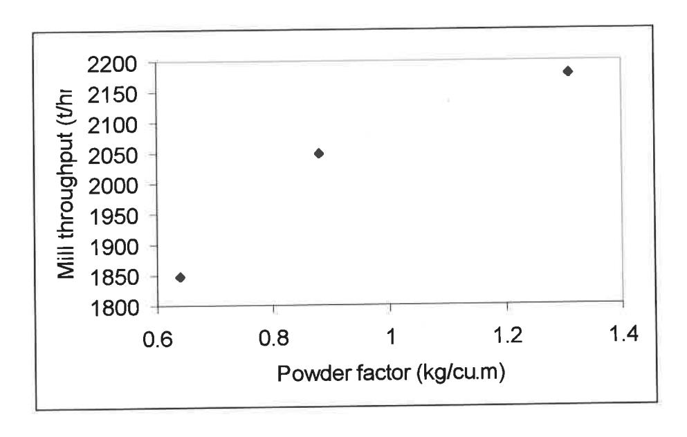 Figure 5 – Predicted Grinding Throughput vs Powder factor for Alumbrera