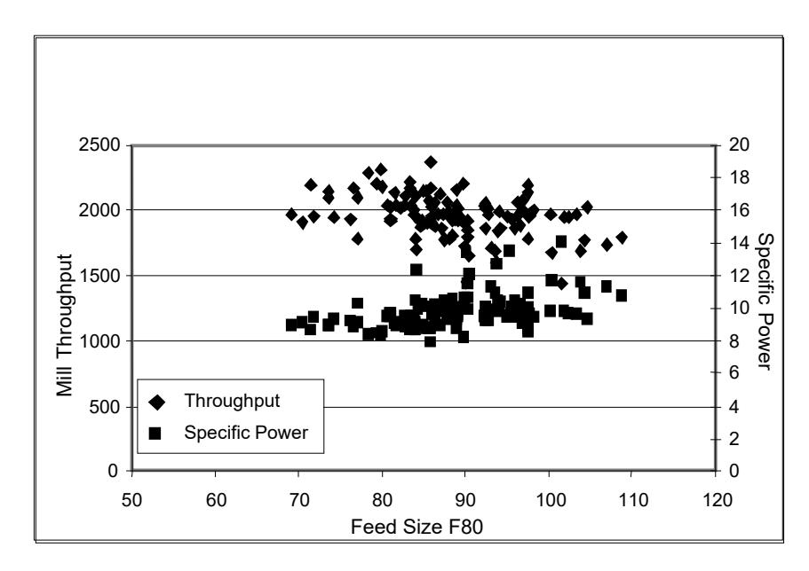 Figure 2: Correlation Between F80 and Mill Performance for a SAG  Mill