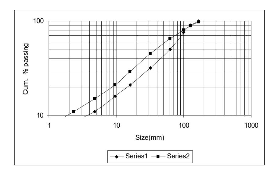 Figure 3: Different Distributions with the Same F80