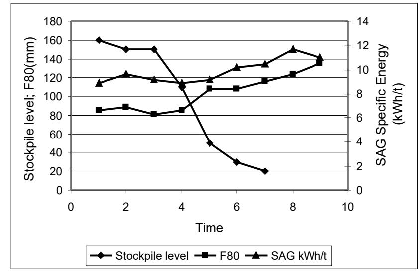Figure 7: SAG Mill Response to Changes in Feed Size as Stockpile  is Drawn Down