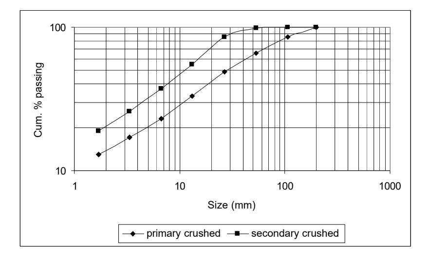 Figure 8: Secondary Crushed vs. Primary Crushed Feed