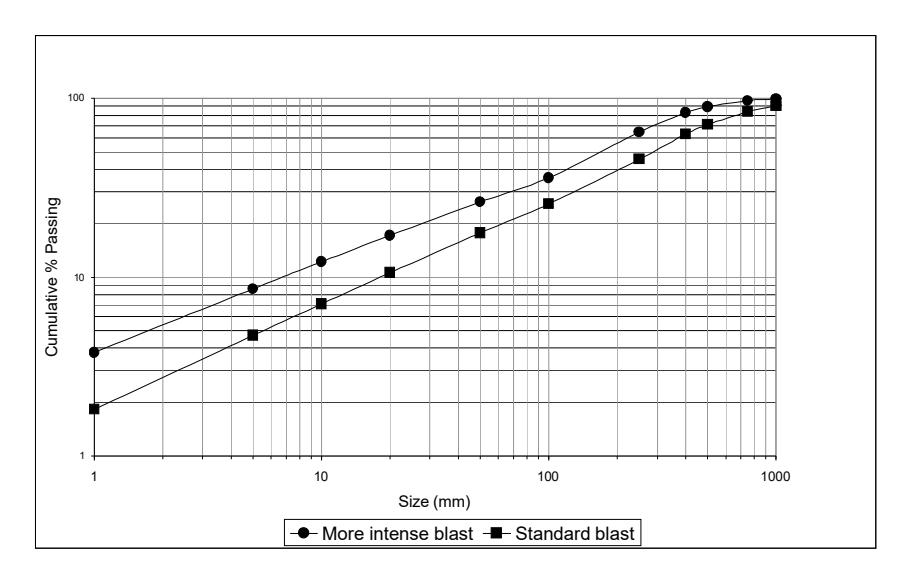 Figure 9: Normal Blast ROM vs. More Intense Blast