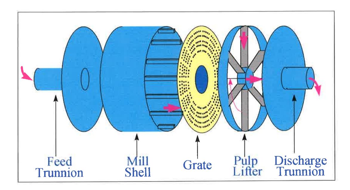 Figure 1: Schematic of slurry transportation in ag/sag mills.