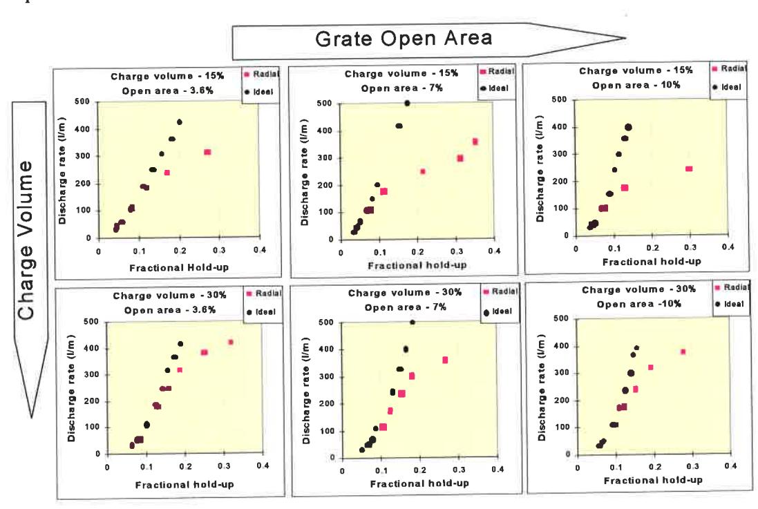 Figure 7: Influence of charge volume and open area on performance of radial pulp lifters.