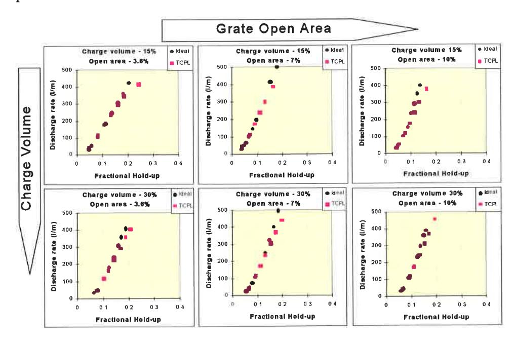 Figure 8: Influence of charge volume and open area on performance of TCPL.