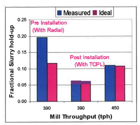 Figure 9: Slurry hold-up and mill throughput relation