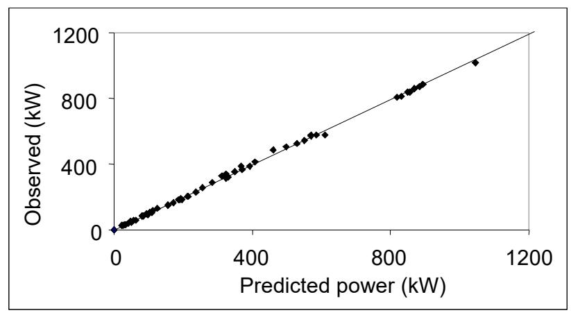 Figure 2: Observed vs. Predicted Ball Mill Power Draw (motor input  power)