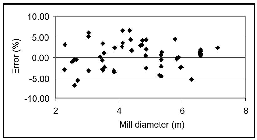 Figure 3: Power Model Relative Error vs. Mill Diameter (Ball Mills )