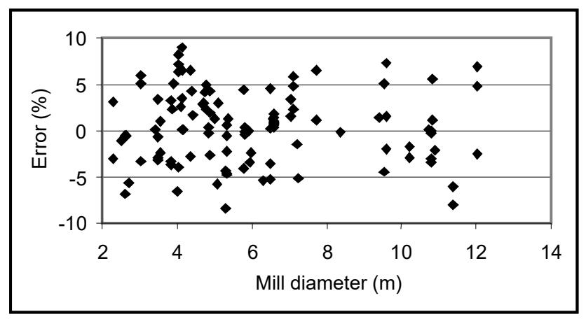 Figure 4: Power Model Relative Error vs. Mill Diameter (Ag/Sag and  Ball Mills)
