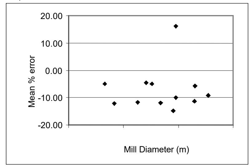 Figure 7: Bond Equation Error vs. Mill Diameter