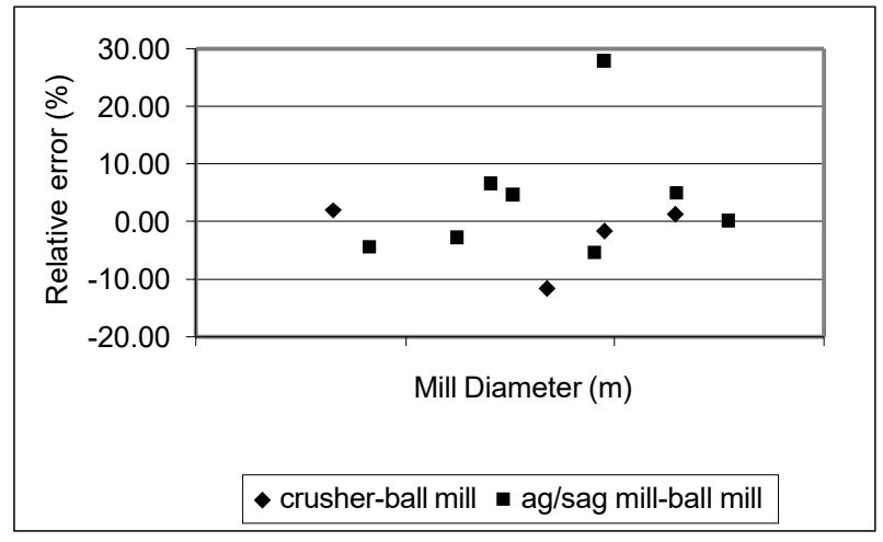 Figure 8: Modified Bond Equation Error vs. Diameter