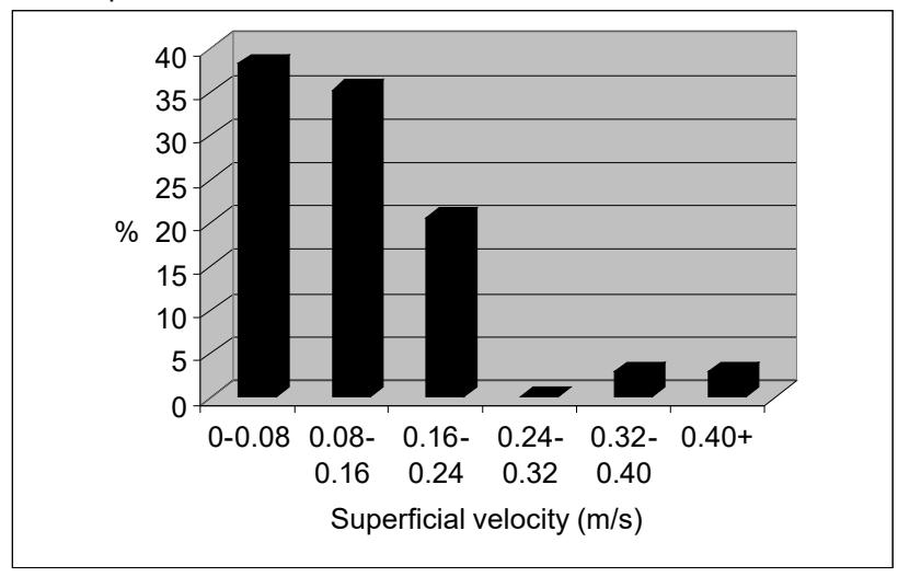 Figure 11: Histogram of Superficial Velocities