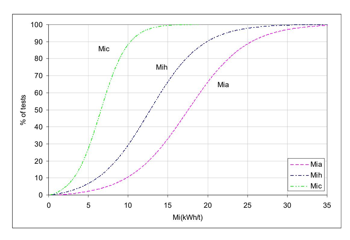 Figure 13 – Cumulative Distributions of Mia (Milling), Mih (HPGR) and Mic (Crushing) Values from SMC Testing Data Base (17000+ data points)