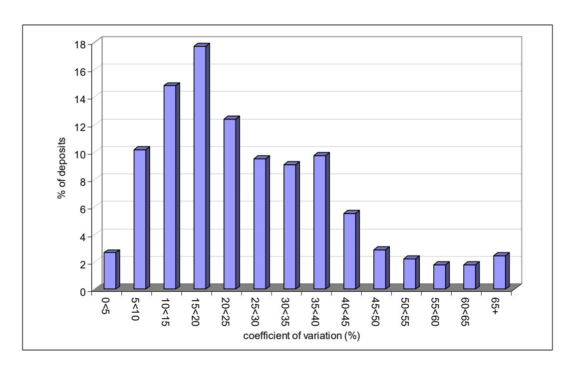 Figure 14 – Histogram of the Coefficients of Variation of DWi Values (based on values from 650 deposits)