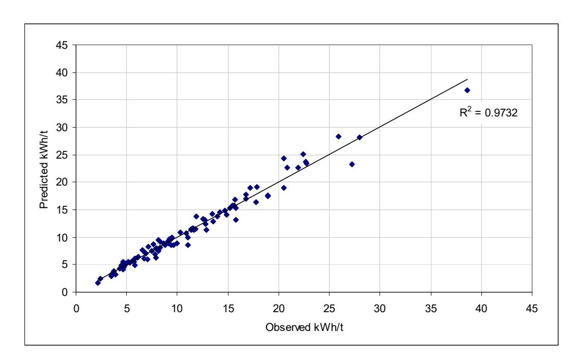 Figure 1 – Observed vs Predicted AG/SAG Mill Specific Energy Using Mia Parameter