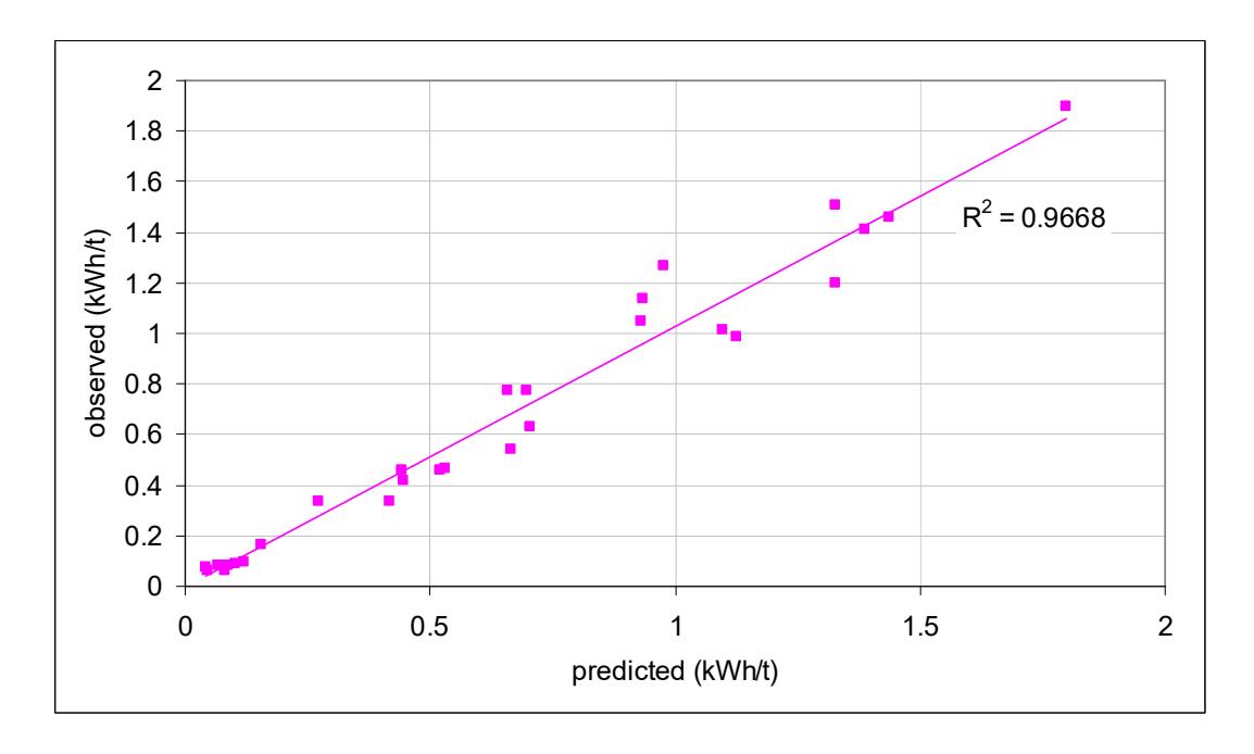 Figure 2 – Observed vs Predicted Conventional Crusher Specific Energy Using Mic Parameter