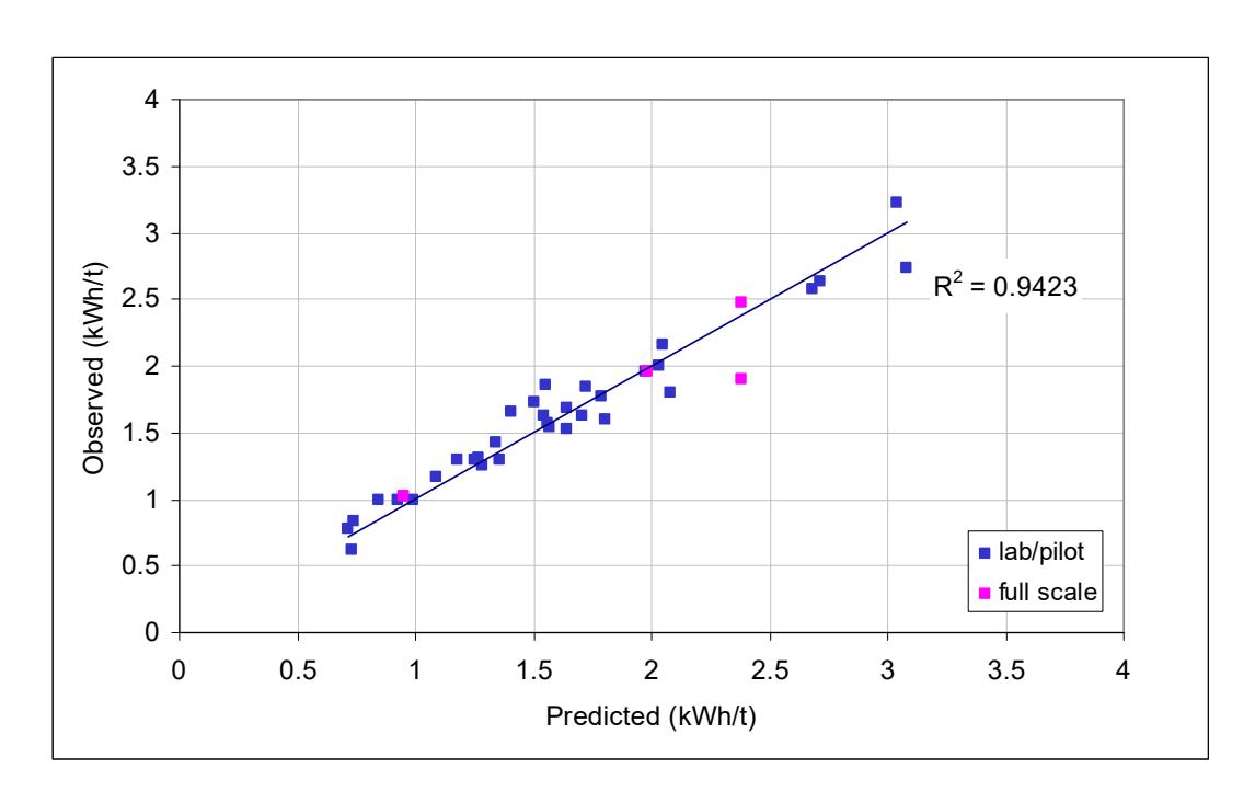 Figure 3 – Observed vs Predicted HPGR Specific Energy Using Mih Parameter