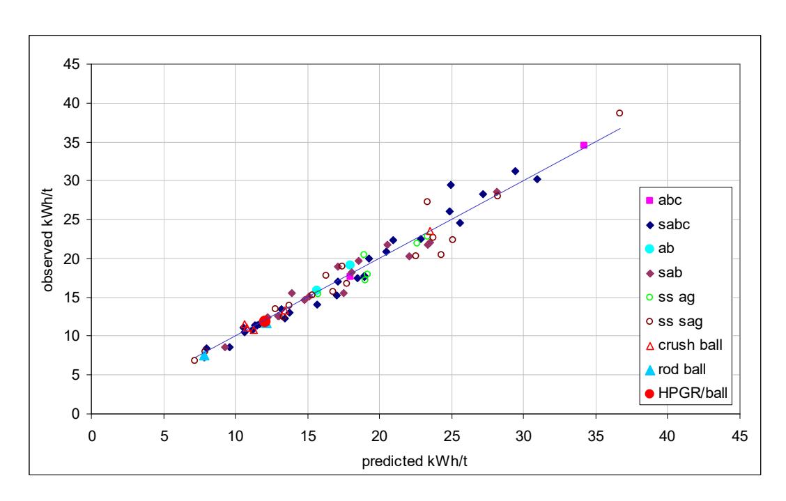 Figure 4 – Observed vs Predicted Total Comminution Circuit Specific Energy Using Mia, Mib, Mic and Mih Parameter