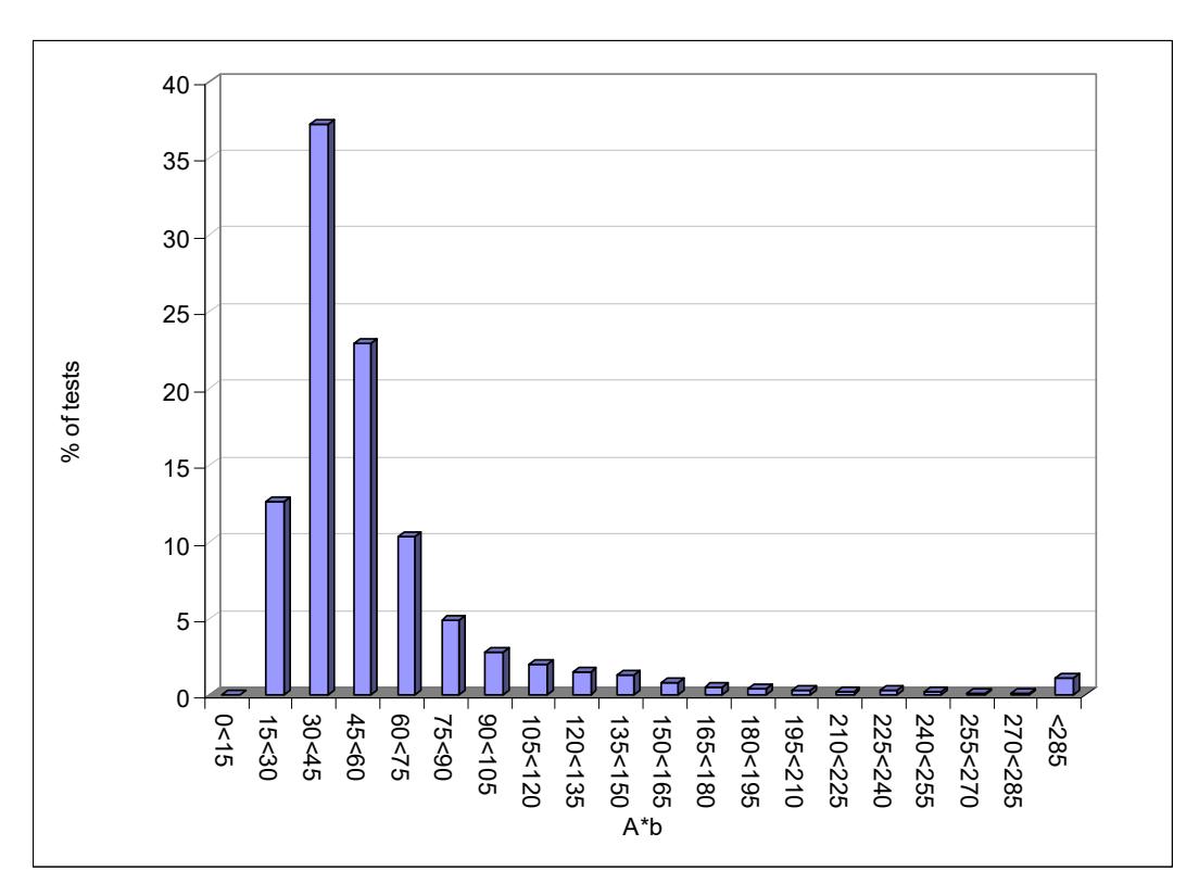 Figure 5 – Histogram of A*b Values from SMC Testing Data Base (17000+ data points)