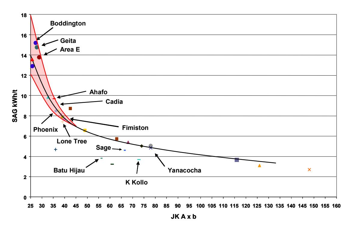 Figure 6 - Relationship between JK A*b parameters and SAG mill specific energy (modified from Veillette and Parker, 2005)