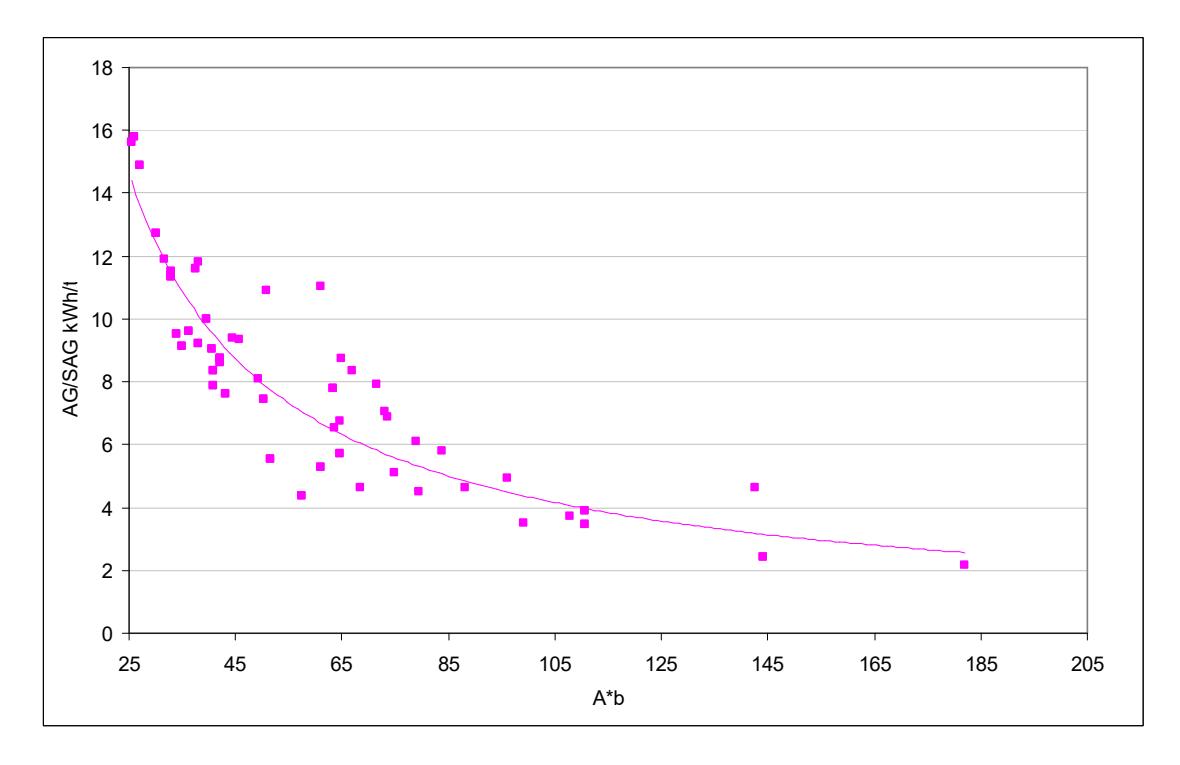 Figure 7 – A*b vs AG/SAG Specific Energy (high aspect ratio mills only from SMCC data base)
